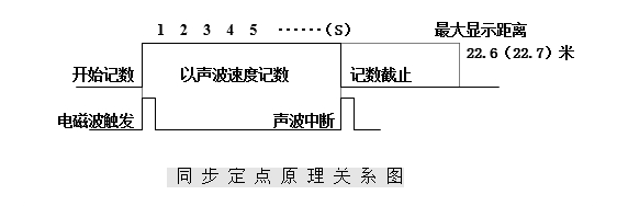 GDBN-D08同步定點(diǎn)原理關(guān)系圖 GDBN-D08同步定點(diǎn)原理關(guān)系圖
